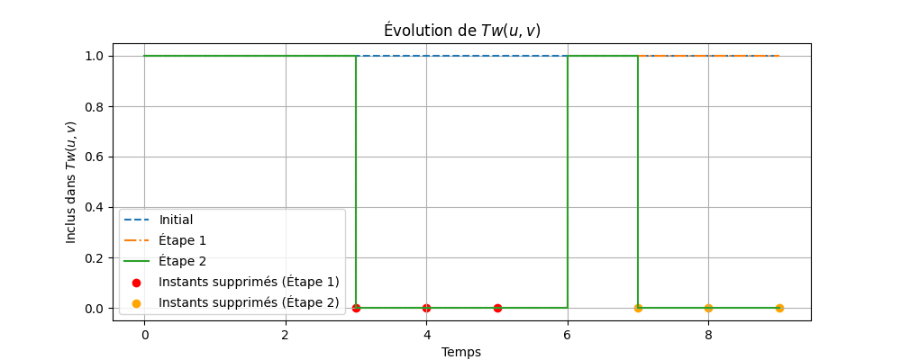 Évolution de Tw(u, v)