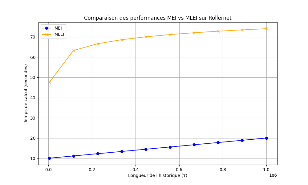 Figure 2 : Comparaison MEI vs MLEI sur Rollernet