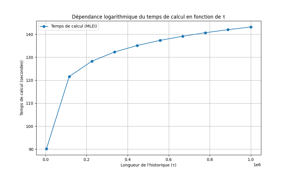 Figure 1 : Temps de calcul en fonction de 