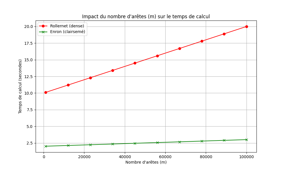 Figure 3 : Temps de calcul en fonction de 